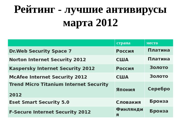 Рейтинг - лучшие антивирусы марта 2012 страна место Dr. Web Security Space 7 Россия