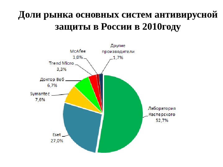 Доли рынка основных систем антивирусной защиты в России в 2010 году 