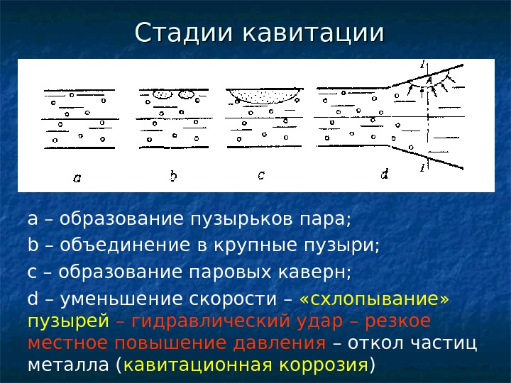   Стадии кавитации а – образование пузырьков пара; b – объединение в крупные