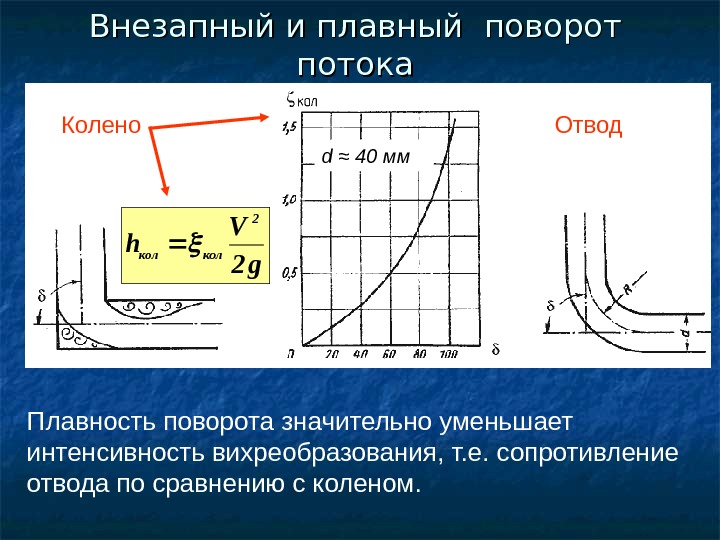   Внезапный и плавный поворот потока Плавность поворота значительно уменьшает интенсивность вихреобразования, т.