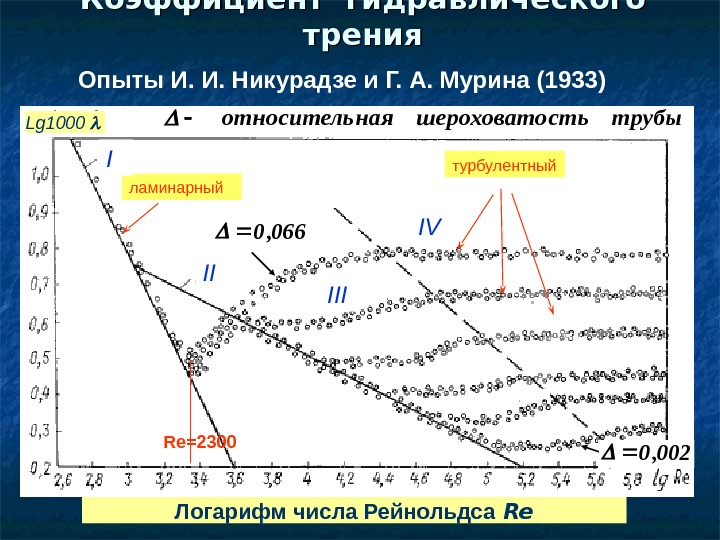   Коэффициент гидравлического трения Опыты И. И. Никурадзе и Г. А. Мурина (1933)