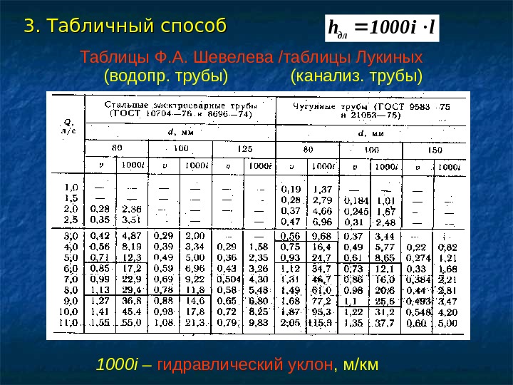   3. Табличный способ Таблицы Ф. А. Шевелева /таблицы Лукиных  (водопр. трубы)