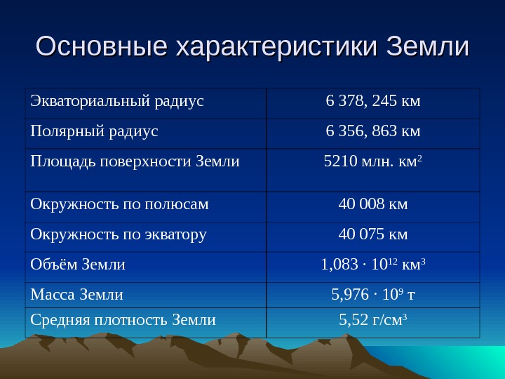  Основные характеристики Земли Экваториальный радиус 6 378, 245 км Полярный радиус 6 356,