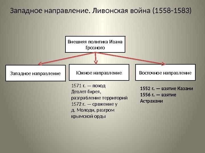 Западное направление. Ливонская война (1558 -1583) Внешняя политика Ивана Грозного Западное направление Южное направление