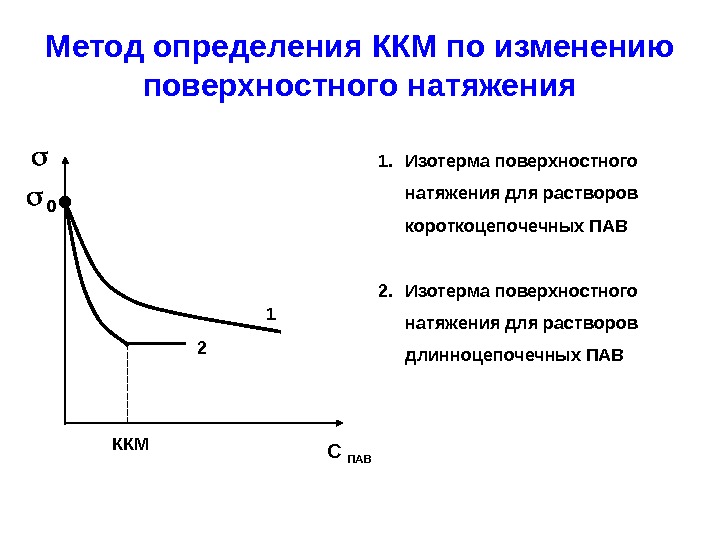 Метод определения ККМ по изменению поверхностного натяжения С ПАВККМ 0 1 2 1. Изотерма