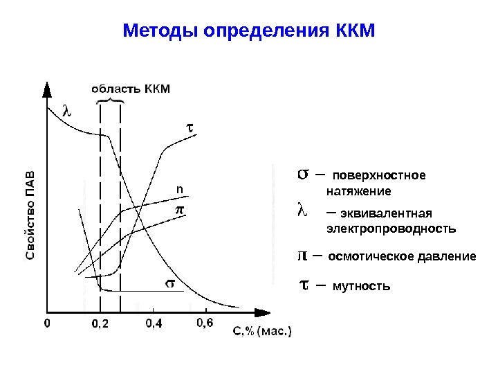 Методы определения ККМ  –  поверхностное натяжение –  эквивалентная  электропроводность π