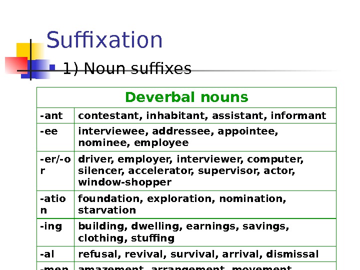 Suffixation  1) Noun suffixes Deverbal nouns - ant contestant, inhabitant, assistant, informant -