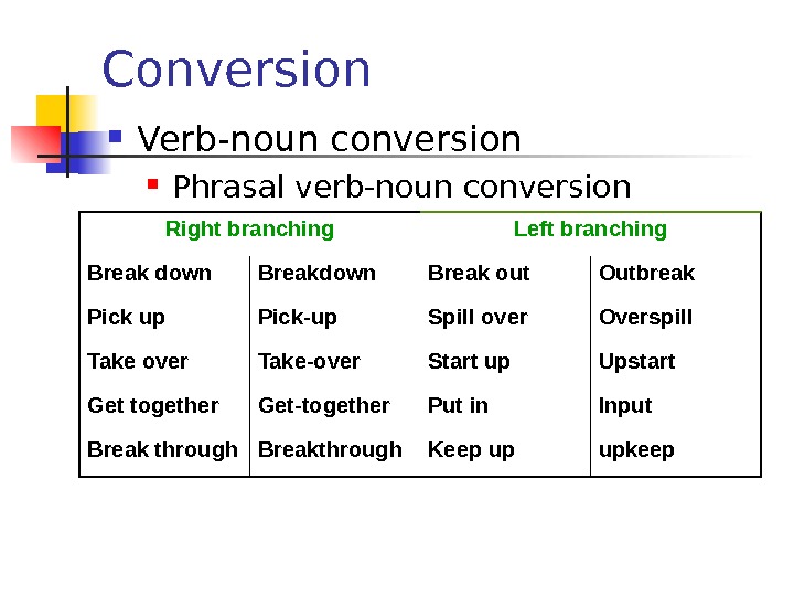 Conversion Verb-noun conversion Phrasal verb-noun conversion Right branching Left branching Break down Break out
