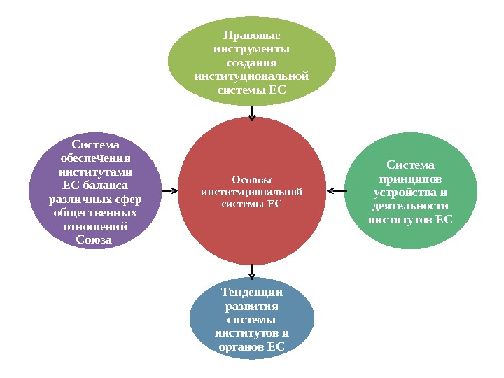 Основы институциональной системы ЕС Правовые инструменты создания институциональной системы ЕС Система принципов устройства и