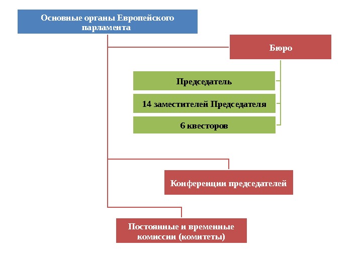 Основные органы Европейского парламента Конференции председателей Постоянные и временные комиссии (комитеты) Бюро Председатель 14