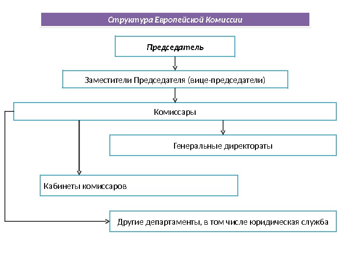 Структура Европейской Комиссии Председатель Заместители Председателя (вице-председатели) Комиссары Генеральные директораты Кабинеты комиссаров Другие департаменты,