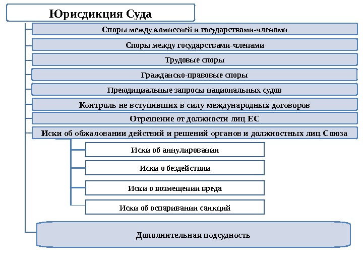 Юрисдикция Суда Споры между комиссией и государствами-членами Споры между государствами-членами Трудовые споры Гражданско-правовые споры