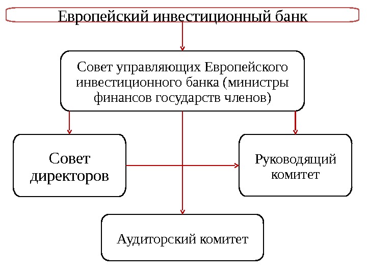 Совет управляющих Европейского инвестиционного банка (министры финансов государств членов)Европейский инвестиционный банк Руководящий комитет. Совет