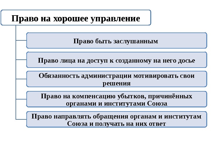 Право на хорошее управление Право быть заслушанным Право лица на доступ к созданному на