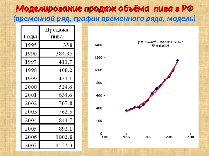 Моделирование продаж объёма пива в РФ (временной ряд, график временного ряда, модель) 