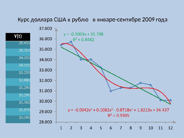  Курс доллара США к рублю  в январе-сентябре 2009 года Y(t) 35. 410