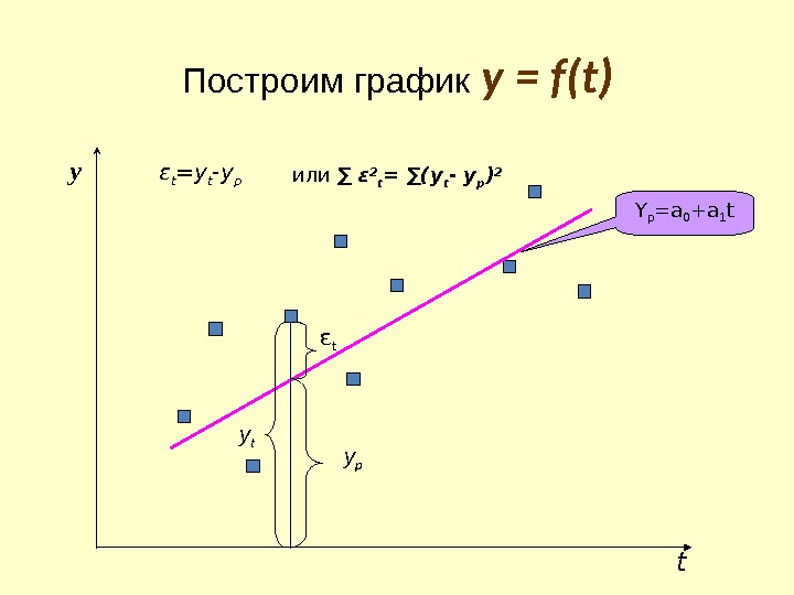 Построим график  у = f ( t ) ty y t y pε