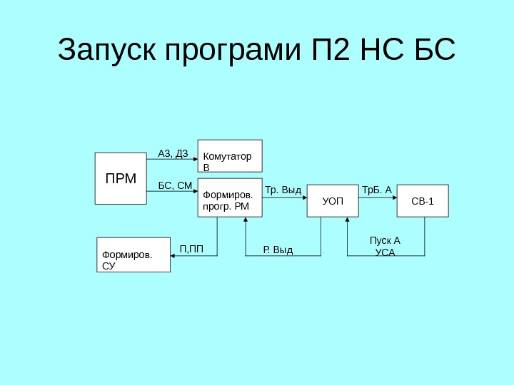   Запуск програми П 2 НС БС ПРМ Комутатор В Формиров.  прогр.
