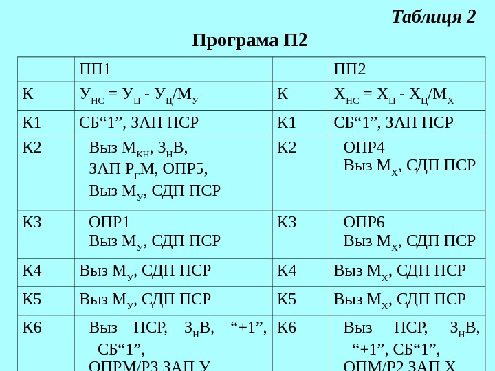   Таблиця 2 Програма П 2 ПП 1 ПП 2 К У НС