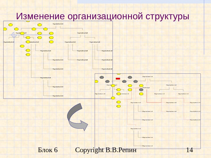 Блок 6 Copyright В. В. Репин 14 Изменение организационной структуры Organizational unit Organizational unit