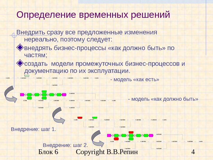 Блок 6 Copyright В. В. Репин 4 Определение временных решений Внедрить сразу все предложенные