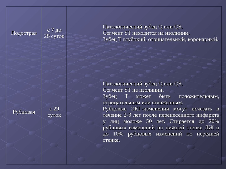   Подострая с 7 до 28 суток Патологический зубец Q или QS. Сегмент