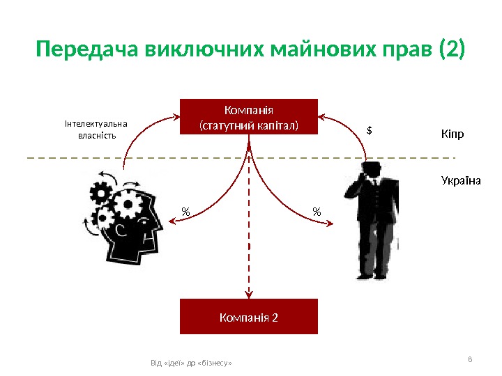 Передача виключних майнових прав (2) 8 Компанія 2Інтелектуальна власність $ Україна Кіпр Компанія (статутний