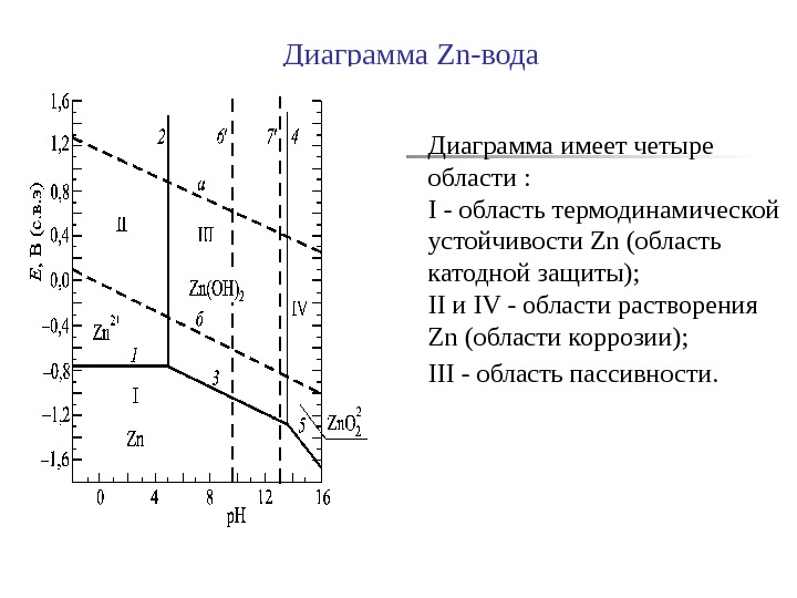   Диаграмма Zn- вода Диаграмма имеет четыре области :  I - область