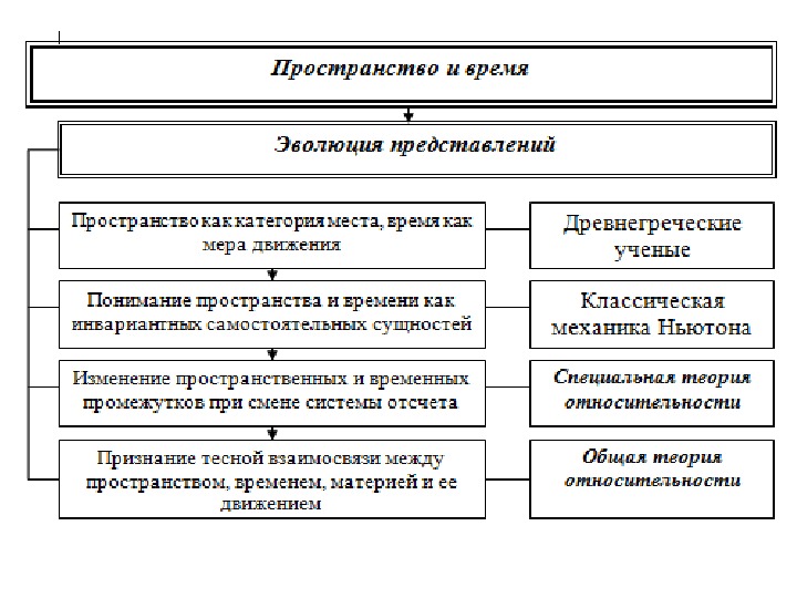 В современной научной картине мира пространство и время понимаются как