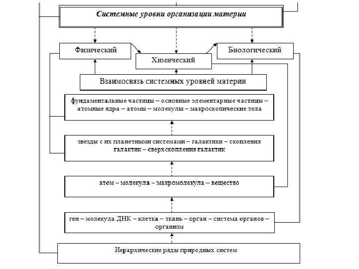 Естественнонаучная картина мира в которой движение это любое изменение материи