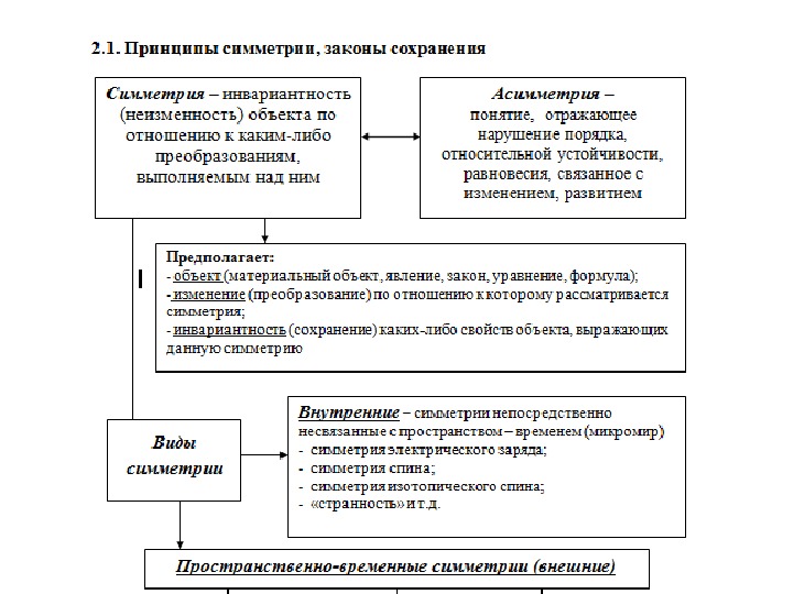 Современная естественнонаучная картина мира основана главным образом