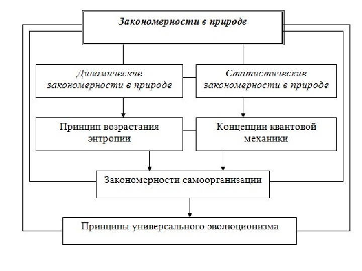 Естественнонаучная картина мира урфу база