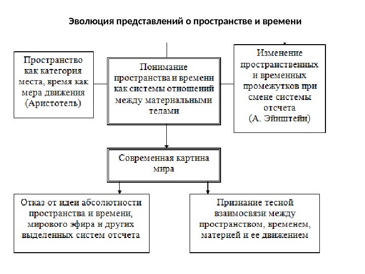 Сравните естественнонаучную картину мира в начале и в конце 20 века кратко