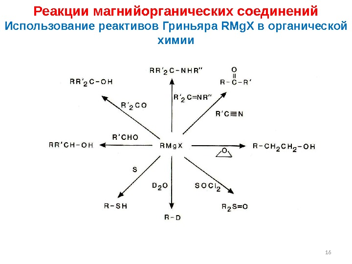 16 Реакции магнийорганических соединений Использование реактивов  Гриньяра RMg. X в органической химии 