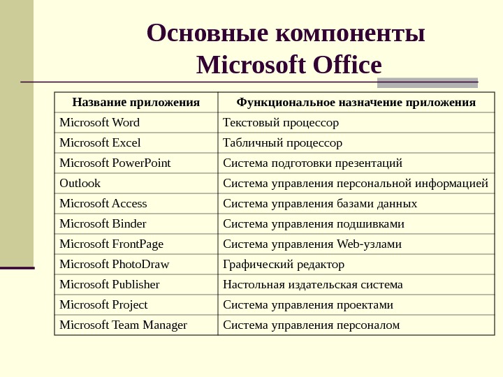 Основные компоненты Microsoft Office Название приложения Функциональное назначение приложения Microsoft Word Текстовый процессор Microsoft