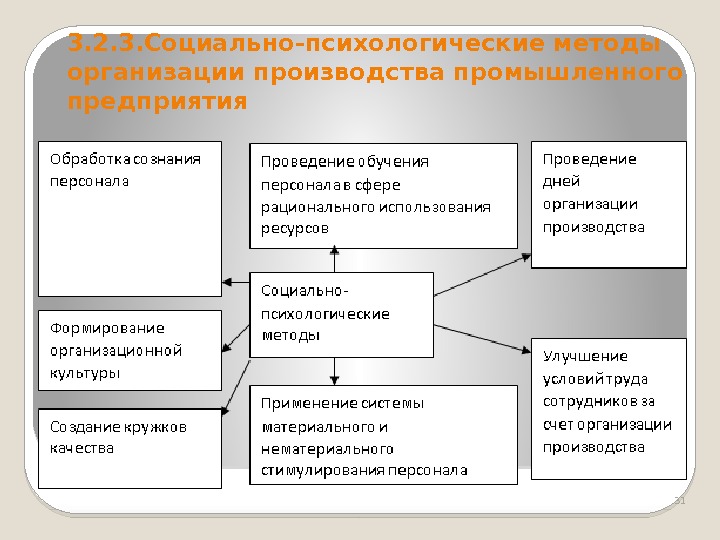 3. 2. 3. Социально-психологические методы организации производства промышленного предприятия 31  