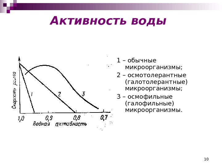 Зависимость активности