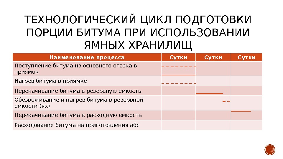 Режим готовности в москве отменен. Технологический режим. График технологической вибрации.