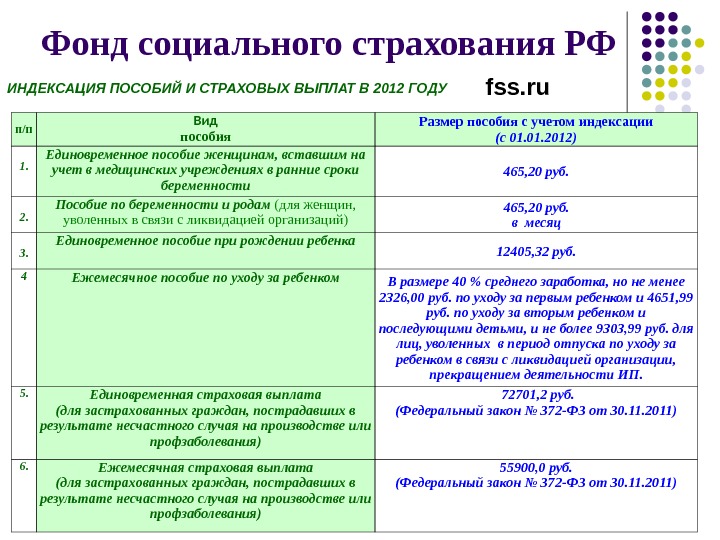 Фонд социального страхования РФ fss. ru п/п Вид пособия Размер пособия с учетом индексации