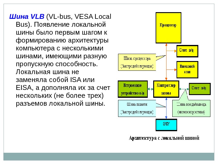 Шина VLB  (VL-bus, VESA Local Bus).  Появление локальной шины было первым шагом