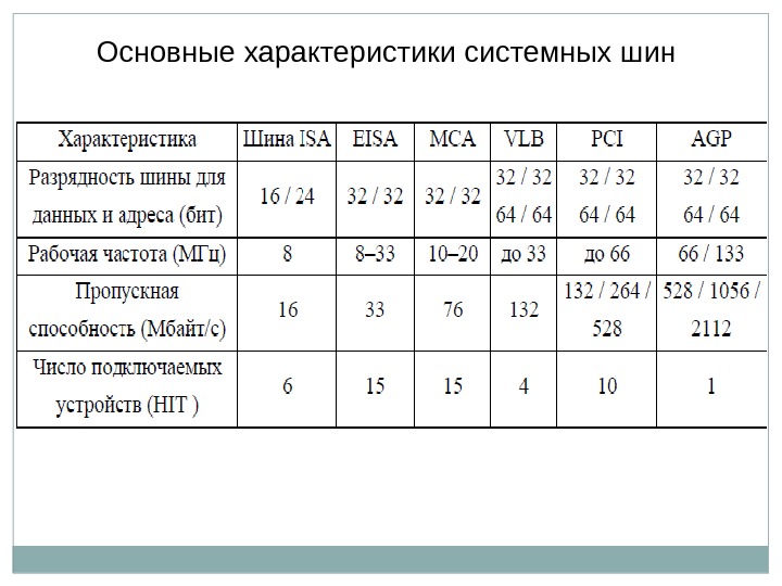 Основные характеристики системных шин 