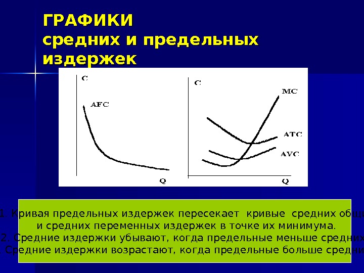 ГРАФИКИ средних и предельных издержек  1. Кривая предельных издержек пересекает кривые средних общих