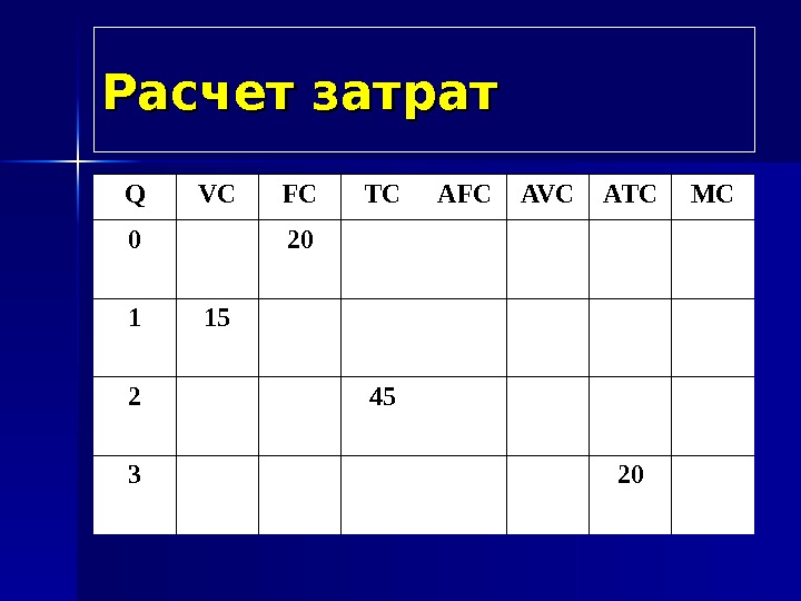 Расчет затрат Q VC FC TC AFC AVC ATC MC 0 20 1 15