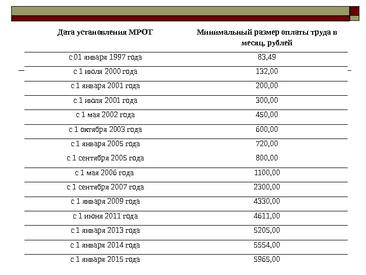Дата установления МРОТ Минимальный размер оплаты труда в месяц, рублей с 01 января 1997