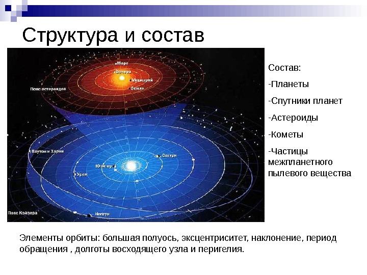   Структура и состав Состав: - Планеты - Спутники планет - Астероиды -