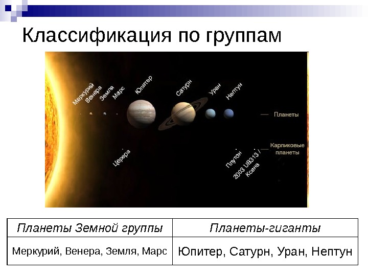   Классификация по группам Планеты Земной группы Планеты-гиганты Меркурий, Венера, Земля, Марс Юпитер,