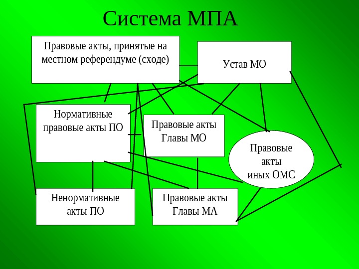 Система МПА   Правовые акты, принятые на местном референдуме (сходе)  Устав МО
