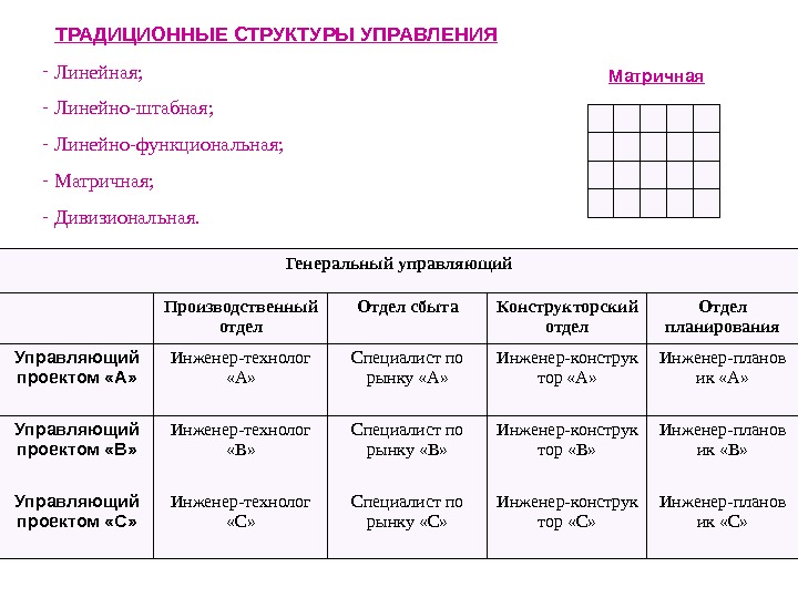   Генеральный управляющий Производственный отдел Отдел сбыта Конструкторский отдел Отдел планирования Управляющий проектом