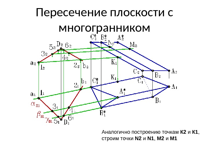Пересечение плоскости с многогранником Аналогично построению точкам К 2 и К 1 , 