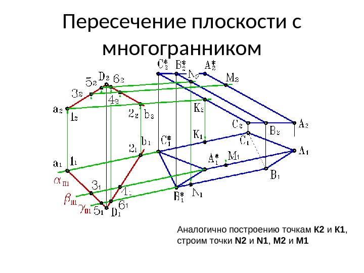 Пересечение плоскости с многогранником Аналогично построению точкам К 2 и К 1 , 